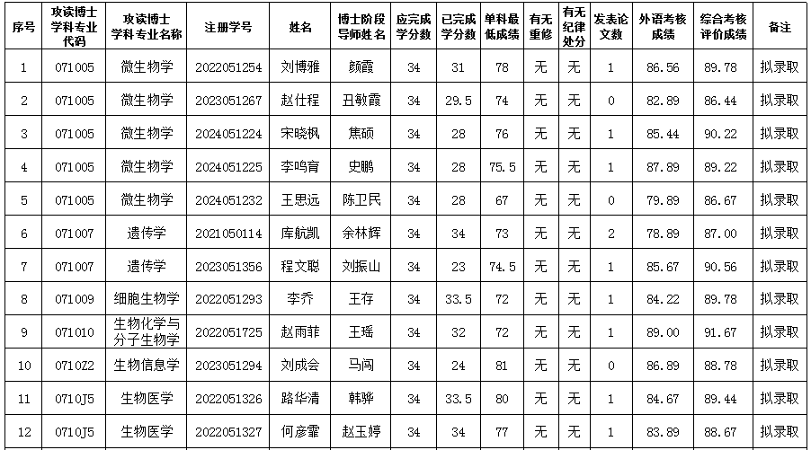 4-威廉体育williamhill‍‍‍‍‍‍‍‍2025年硕博连读考核结果.png
